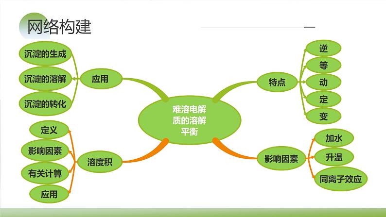 2024年高考化学一轮复习难溶电解质的溶解平衡与应用课件05