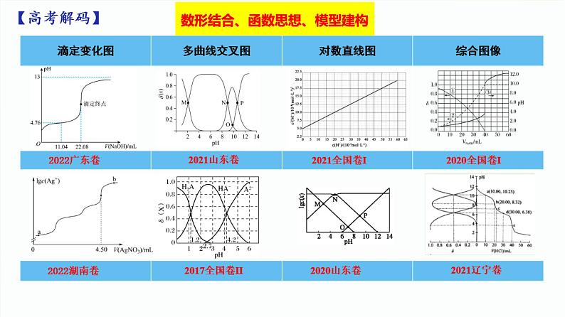 2024届高考化学一轮复习数形结合模型认知——破解水溶液中离子平衡图像专题课件06