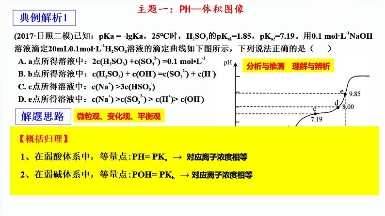 2024届高考化学一轮复习数形结合模型认知——破解水溶液中离子平衡图像专题课件08