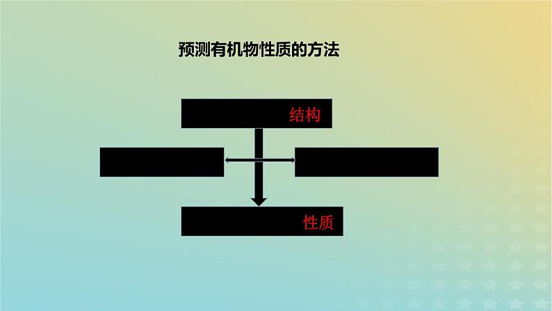 2024届高考化学一轮复习基于认知模型建构的大概念教学——以“有机物分子中基团间相互作用”的教学为例课件03