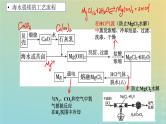 2024届高三化学一轮复习镁、铝及其重要化合物课件