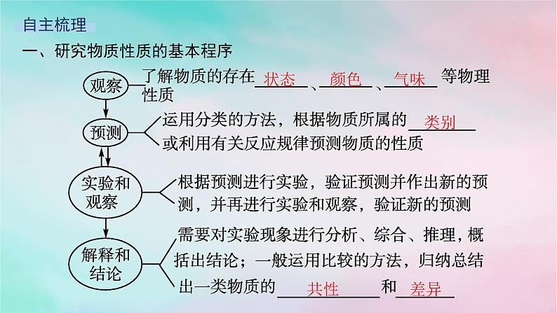 新教材2023_2024学年高中化学第1章认识化学科学第2节第2课时研究物质性质的基本程序课件鲁科版必修第一册第5页