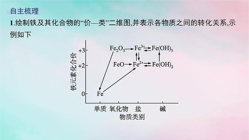 新教材2023_2024学年高中化学第3章物质的性质与转化第1节第3课时铁及其化合物之间的转化关系课件鲁科版必修第一册05