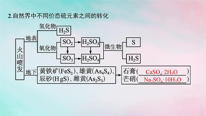 新教材2023_2024学年高中化学第3章物质的性质与转化第2节第1课时自然界中不同价态硫元素及其之间的转化课件鲁科版必修第一册06