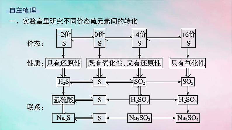 新教材2023_2024学年高中化学第3章物质的性质与转化第2节第2课时硫酸酸雨及其防治课件鲁科版必修第一册05