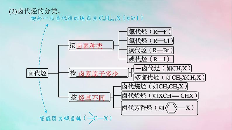 新教材2023_2024学年高中化学第3章烃的衍生物第1节卤代烃课件新人教版选择性必修3第6页