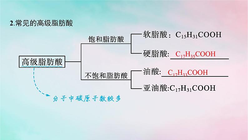 新教材2023_2024学年高中化学第3章烃的衍生物第4节羧酸羧酸衍生物第2课时羧酸衍生物课件新人教版选择性必修308