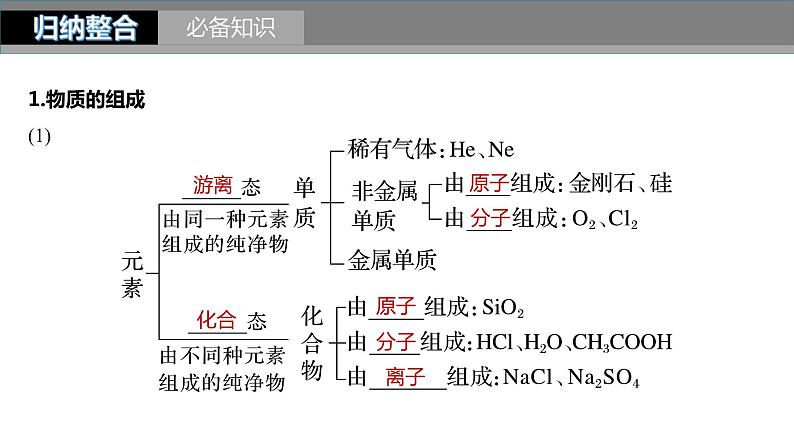 新高考化学一轮复习精品课件 第1章 第1讲　物质的组成、性质和转化 (含解析)04