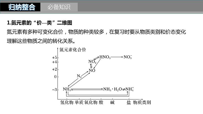 新高考化学一轮复习精品课件 第5章 第27讲　氮及其化合物的转化关系 (含解析)02