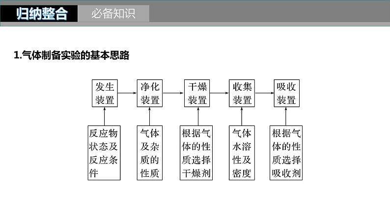 新高考化学一轮复习精品课件 第5章 第29讲　常见气体的实验室制备、净化和收集 (含解析)02