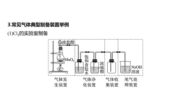 新高考化学一轮复习精品课件 第5章 第29讲　常见气体的实验室制备、净化和收集 (含解析)05