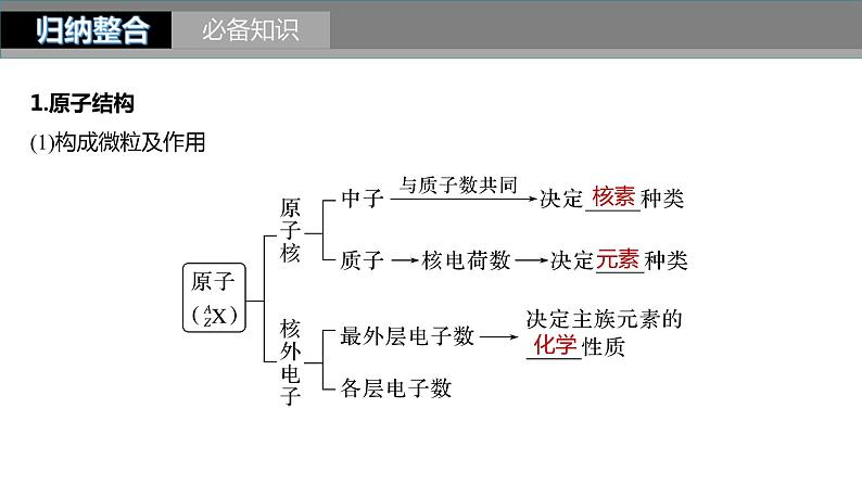 新高考化学一轮复习精品课件 第6章 第30讲　原子结构　核外电子排布规律 (含解析)04