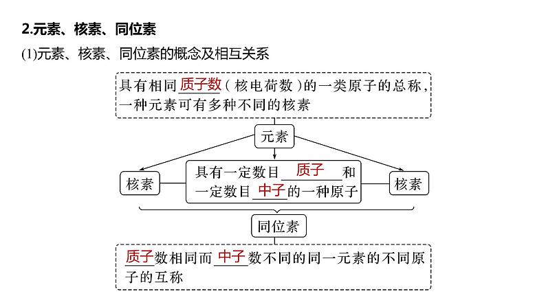 新高考化学一轮复习精品课件 第6章 第30讲　原子结构　核外电子排布规律 (含解析)07