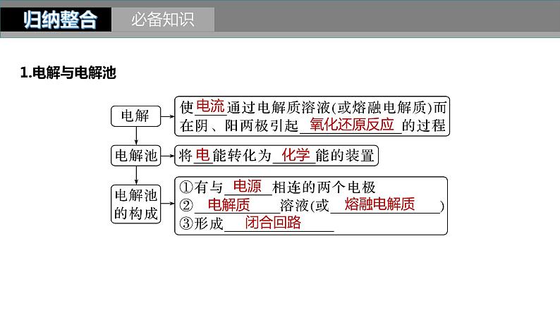 新高考化学一轮复习精品课件 第7章 第42讲　电解池　金属的腐蚀与防护 (含解析)第4页