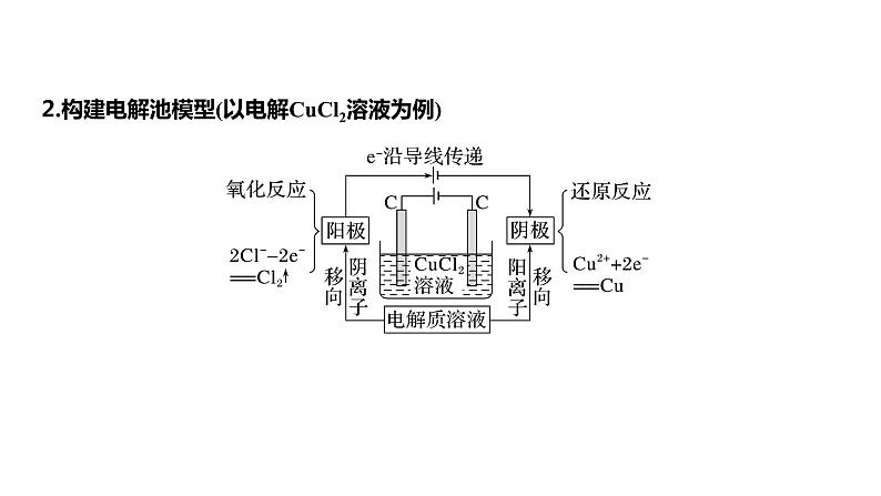 新高考化学一轮复习精品课件 第7章 第42讲　电解池　金属的腐蚀与防护 (含解析)第5页