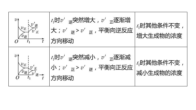 新高考化学一轮复习精品课件 第8章 第50讲　常考化学反应速率和化学平衡图像的分析 (含解析)06