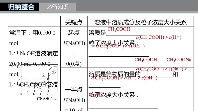 新高考化学一轮复习精品课件 第9章 第56讲　反应过程中溶液粒子浓度变化的图像分析 (含解析)04