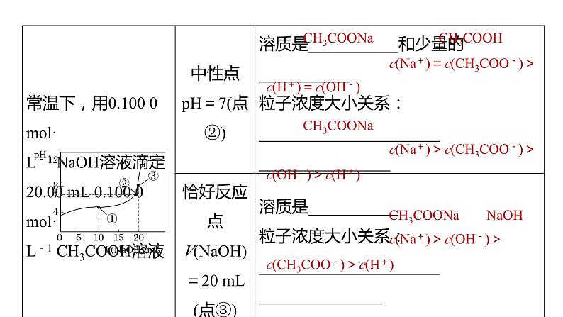 新高考化学一轮复习精品课件 第9章 第56讲　反应过程中溶液粒子浓度变化的图像分析 (含解析)05