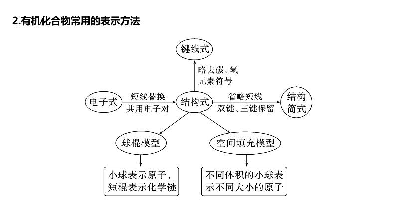 新高考化学一轮复习精品课件 第10章 第61讲　有机化合物的空间结构　同系物　同分异构体 (含解析)05