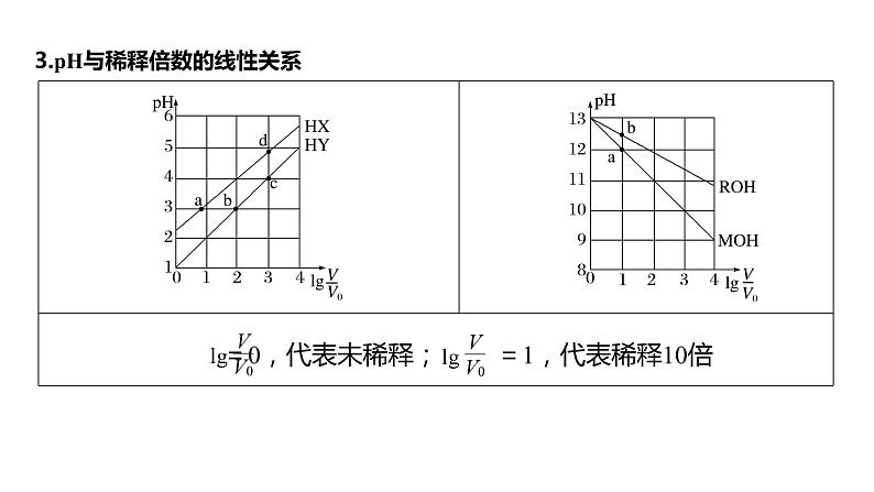 新高考化学一轮复习精品课件 第9章 热点强化21　一元强酸(碱)与一元弱酸(碱)的比较 (含解析)04