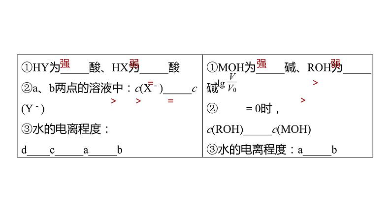 新高考化学一轮复习精品课件 第9章 热点强化21　一元强酸(碱)与一元弱酸(碱)的比较 (含解析)05