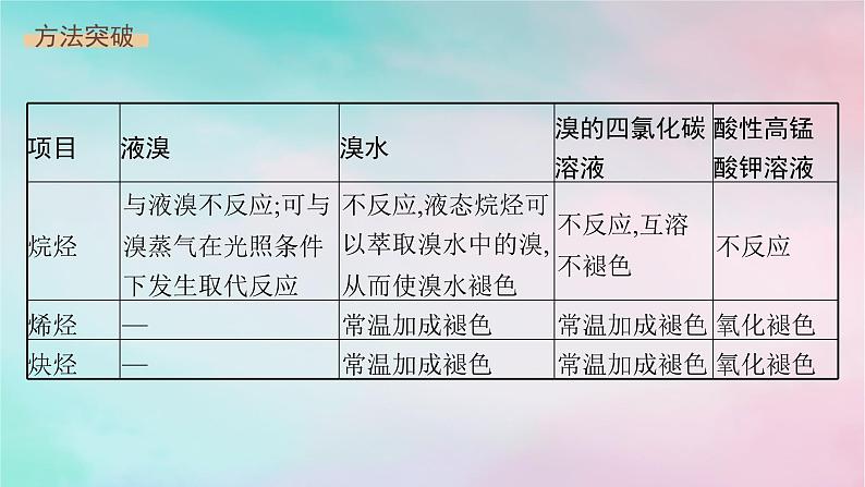 新教材2023_2024学年高中化学第2章烃微专题3烃类的重要性质比较课件新人教版选择性必修302