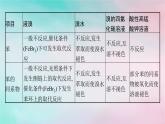 新教材2023_2024學(xué)年高中化學(xué)第2章烴微專題3烴類的重要性質(zhì)比較課件新人教版選擇性必修3