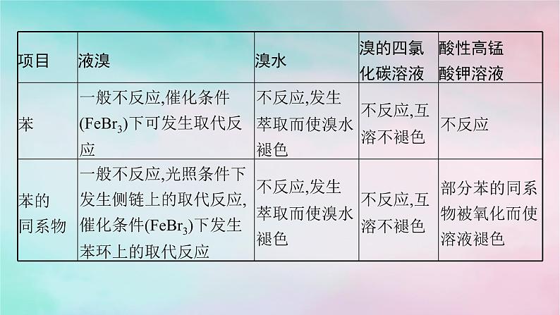 新教材2023_2024学年高中化学第2章烃微专题3烃类的重要性质比较课件新人教版选择性必修303