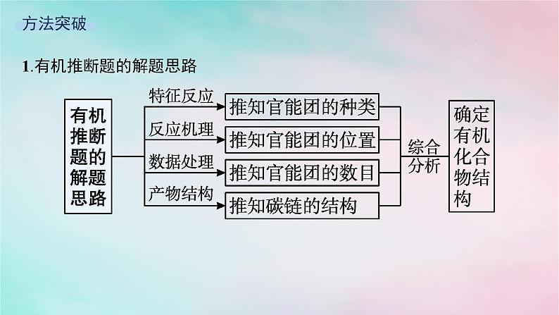 新教材2023_2024学年高中化学第5章合成高分子微专题7有机推断的解题策略课件新人教版选择性必修3第2页