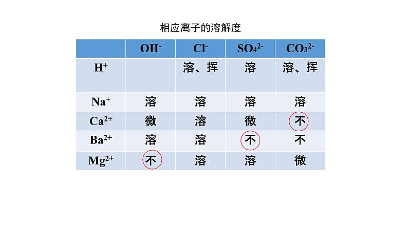 5.4用化学沉淀法去除粗盐中的杂质离子课件2022-2023学年下学期高一化学人教版（2019）必修第二册第5页