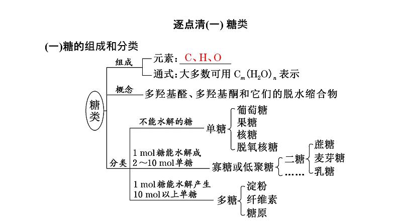 2024届高考一轮复习 第九章 有机化学 第7讲 生物大分子与合成高分子课件PPT第2页