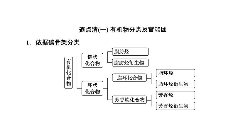 2024届高考一轮复习 第九章 有机化学 第2讲 有机物分类与有机反应类型课件PPT第2页