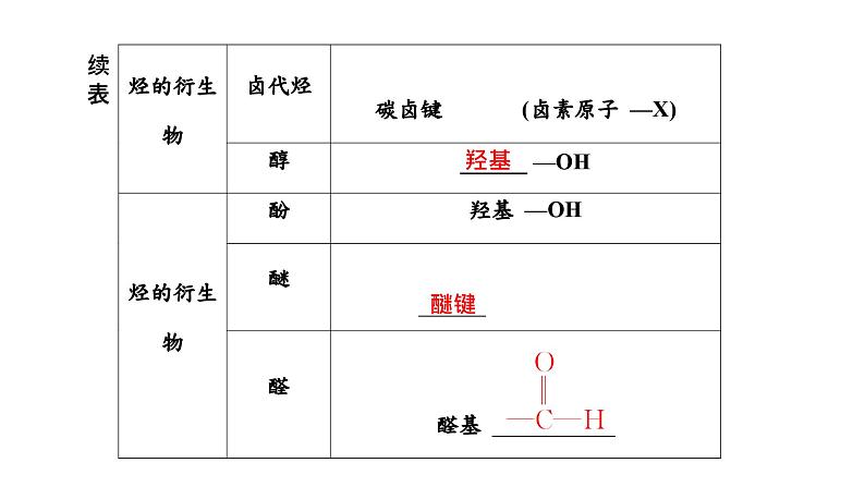 2024届高考一轮复习 第九章 有机化学 第2讲 有机物分类与有机反应类型课件PPT第6页