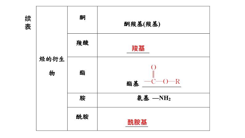 2024届高考一轮复习 第九章 有机化学 第2讲 有机物分类与有机反应类型课件PPT第7页