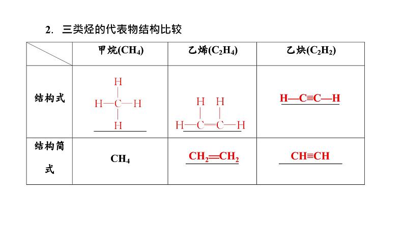 2024届高考一轮复习 第九章 有机化学 第3讲 烃和卤代烃课件PPT03