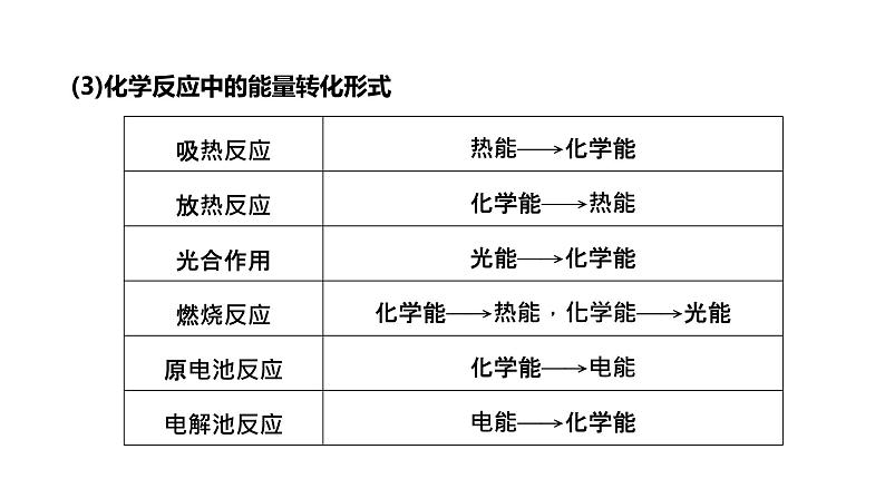 2024届高考一轮复习 第六章 化学反应与能量 第1讲 化学反应的热效应课件PPT04