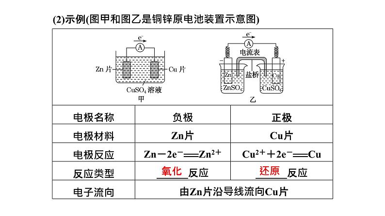 2024届高考一轮复习 第六章 化学反应与能量 第2讲 原电池课件PPT第3页