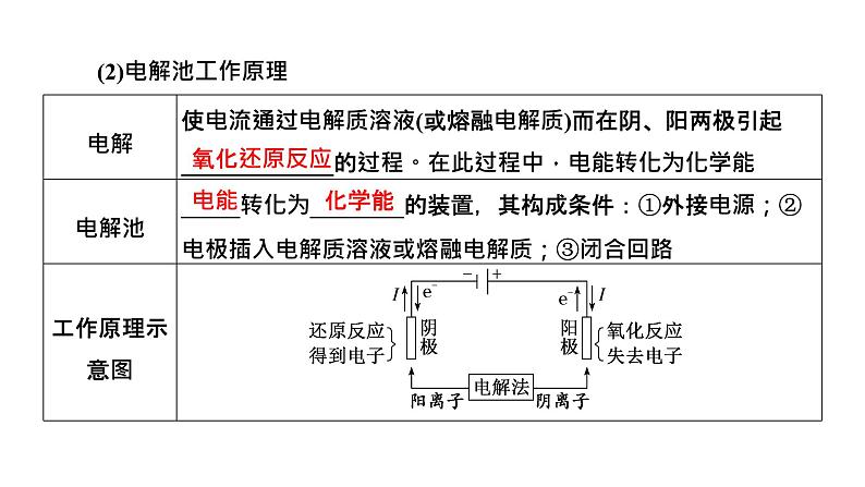 2024届高考一轮复习 第六章 化学反应与能量 第3讲 电解池 金属的腐蚀与防护课件PPT03