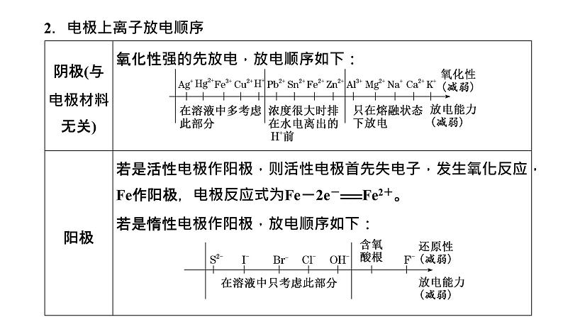 2024届高考一轮复习 第六章 化学反应与能量 第3讲 电解池 金属的腐蚀与防护课件PPT05