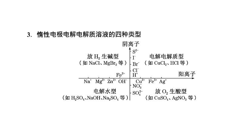 2024届高考一轮复习 第六章 化学反应与能量 第3讲 电解池 金属的腐蚀与防护课件PPT07