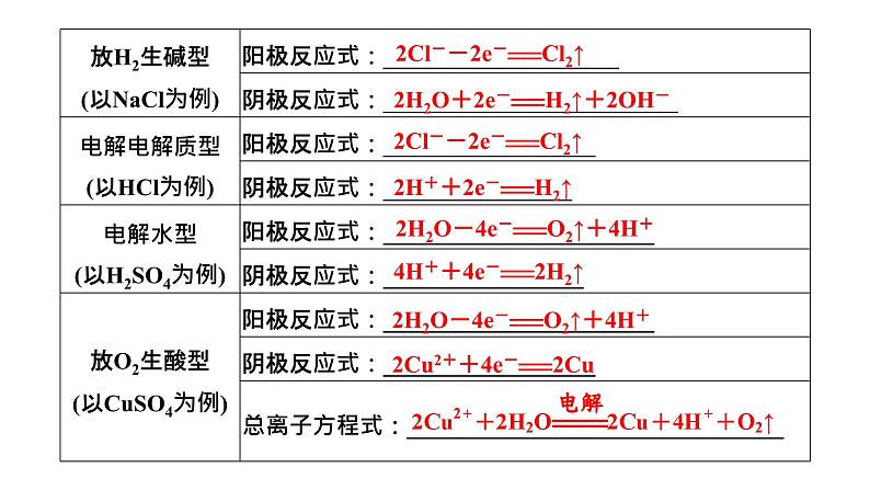 2024届高考一轮复习 第六章 化学反应与能量 第3讲 电解池 金属的腐蚀与防护课件PPT08