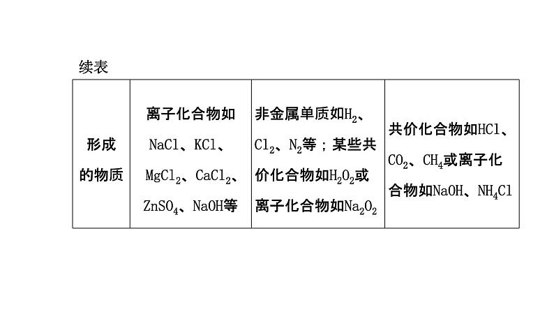 2024届高考一轮复习 第五章 物质结构与性质 元素周期律 第3讲 化学键 分子结构与性质课件PPT04