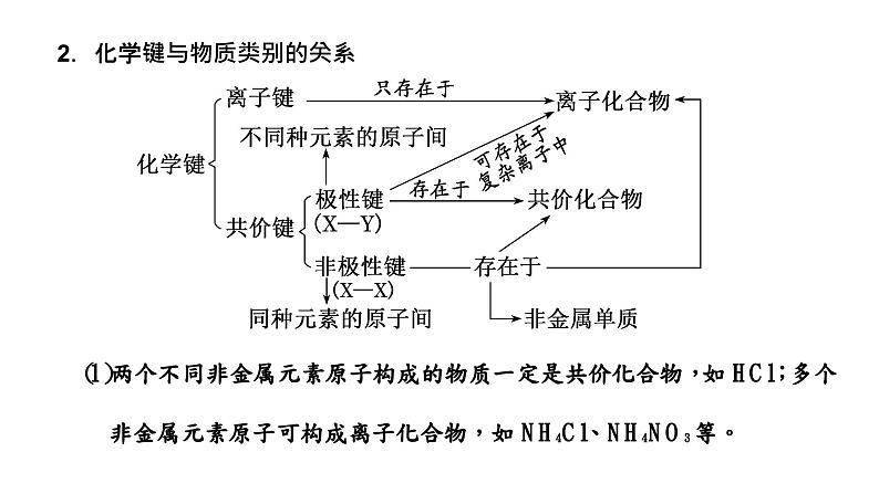 2024届高考一轮复习 第五章 物质结构与性质 元素周期律 第3讲 化学键 分子结构与性质课件PPT06