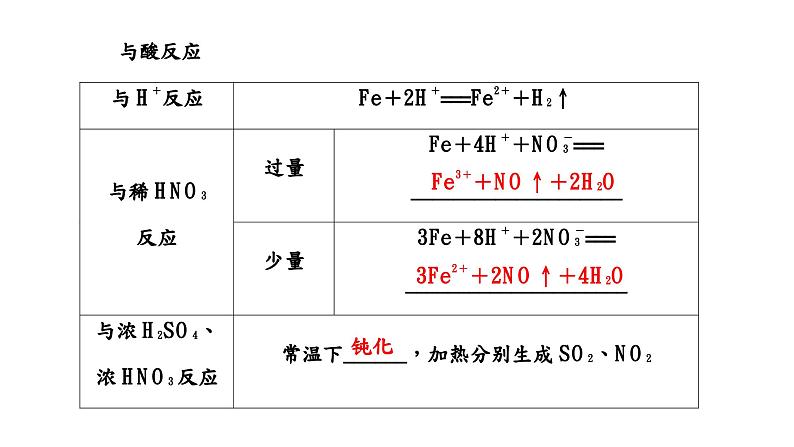 2024届高考化学一轮复习 第三章 金属及其化合物 第2讲 铁及其化合物课件PPT第5页