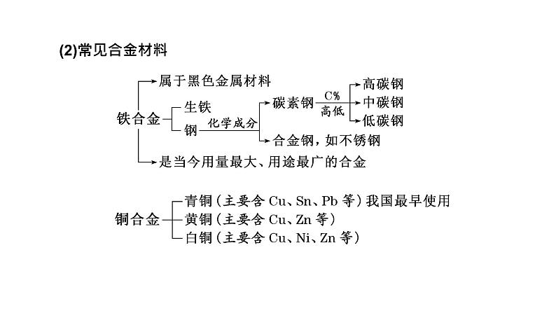 2024届高考化学一轮复习 第三章 金属及其化合物 第3讲 金属材料课件PPT第5页