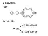 2024届高考一轮复习 第五章 物质结构与性质 元素周期律 第1讲 原子结构 核外电子排布课件PPT