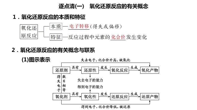 2024届高考化学一轮复习 第一章 物质及其变化  第4讲 氧化还原反应课件PPT第2页