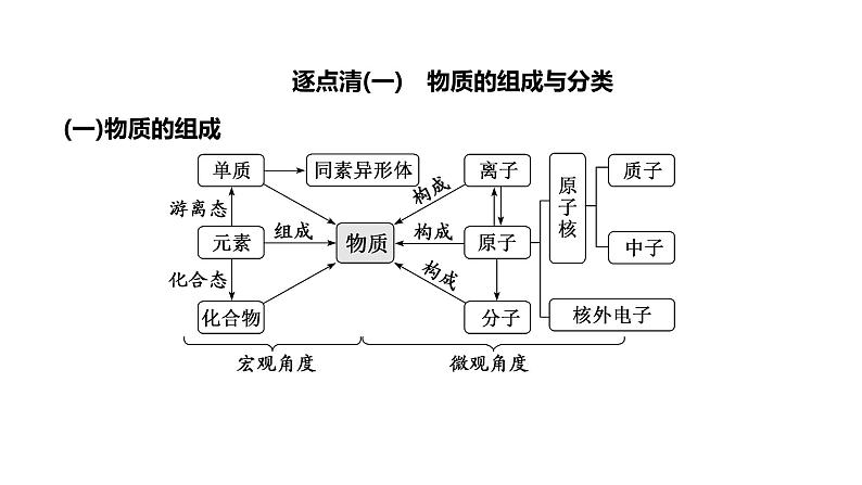 2024届高考化学一轮复习 第一章 物质及其变化  第1讲 物质的组成、分类及转化课件PPT第3页