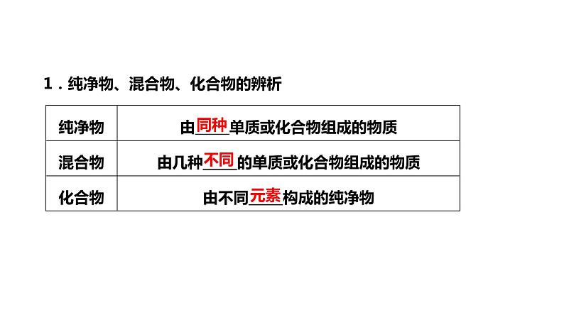 2024届高考化学一轮复习 第一章 物质及其变化  第1讲 物质的组成、分类及转化课件PPT第4页