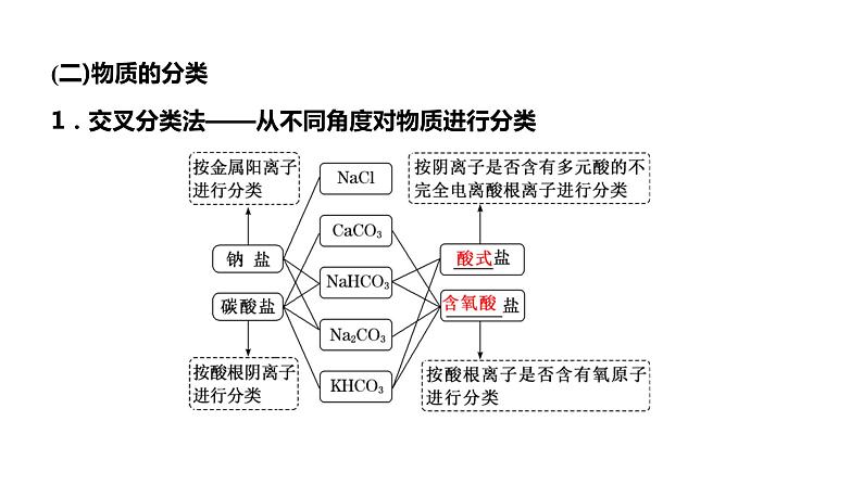 2024届高考化学一轮复习 第一章 物质及其变化  第1讲 物质的组成、分类及转化课件PPT第7页